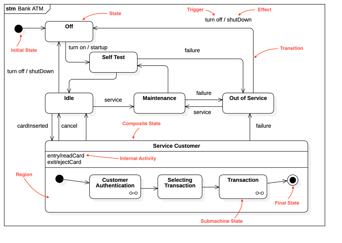 Statechart Diagram | StarUML documentation