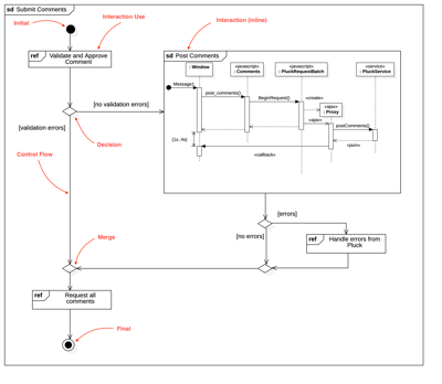 Interaction Overview Diagram | StarUML documentation