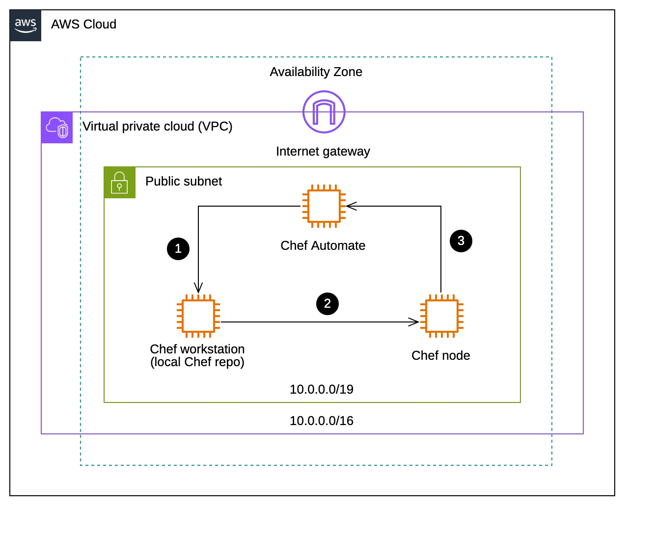 AWS Architecture Diagram | StarUML documentation