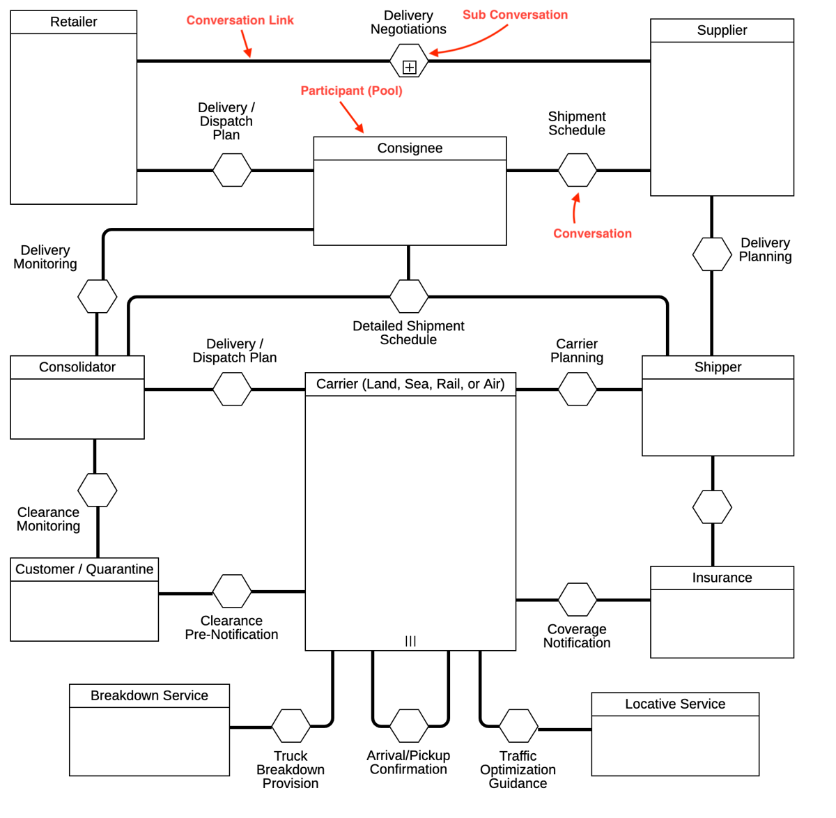 BPMN Diagram | StarUML documentation